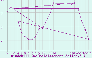 Courbe du refroidissement olien pour Potes / Torre del Infantado (Esp)