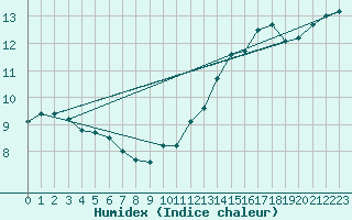 Courbe de l'humidex pour Limoges (87)