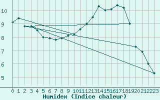 Courbe de l'humidex pour Hestrud (59)