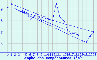 Courbe de tempratures pour Calais / Marck (62)