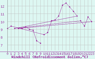 Courbe du refroidissement olien pour Anvers (Be)