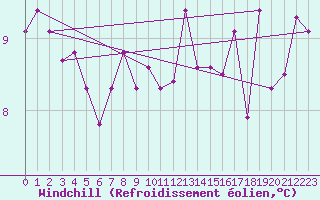 Courbe du refroidissement olien pour Bala