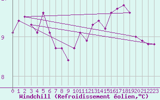 Courbe du refroidissement olien pour Le Talut - Belle-Ile (56)