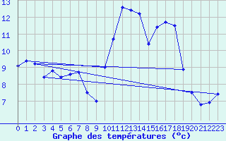 Courbe de tempratures pour Le Touquet (62)