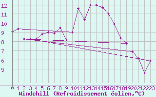 Courbe du refroidissement olien pour Nmes - Garons (30)