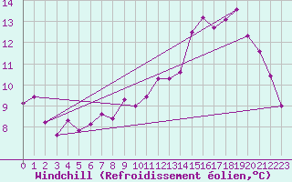 Courbe du refroidissement olien pour Tours (37)
