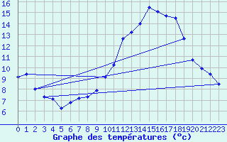 Courbe de tempratures pour Angoulme - Brie Champniers (16)