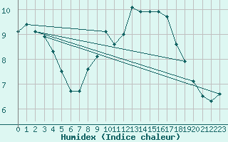 Courbe de l'humidex pour Church Lawford