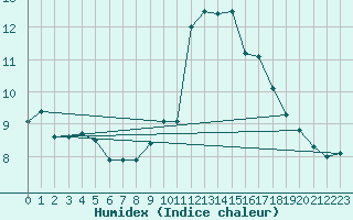 Courbe de l'humidex pour Gurande (44)