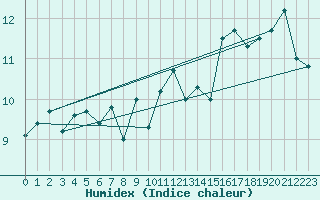 Courbe de l'humidex pour le bateau PGRQ