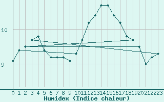 Courbe de l'humidex pour Evreux (27)