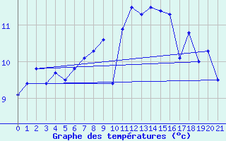 Courbe de tempratures pour Fedje