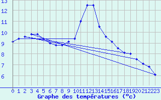 Courbe de tempratures pour Ruffiac (47)