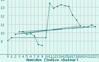 Courbe de l'humidex pour Bannalec (29)