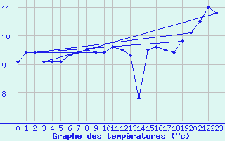 Courbe de tempratures pour Dunkerque (59)