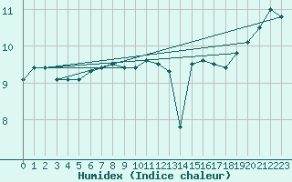 Courbe de l'humidex pour Dunkerque (59)