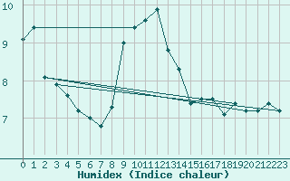 Courbe de l'humidex pour Camborne