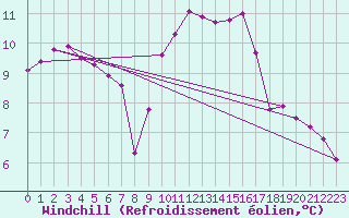 Courbe du refroidissement olien pour Aniane (34)