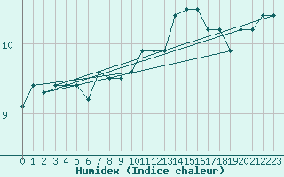 Courbe de l'humidex pour Mumbles