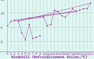 Courbe du refroidissement olien pour Boscombe Down