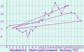 Courbe du refroidissement olien pour Geilenkirchen