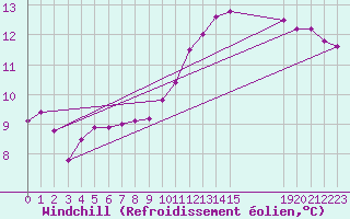 Courbe du refroidissement olien pour Valence d
