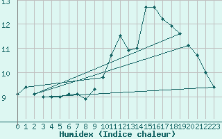 Courbe de l'humidex pour Laval (53)