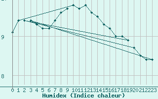 Courbe de l'humidex pour Faaroesund-Ar