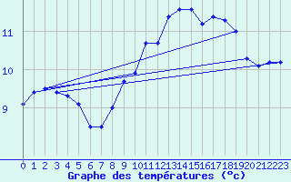 Courbe de tempratures pour Laval (53)