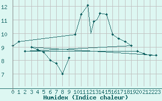 Courbe de l'humidex pour Leuchars