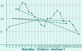 Courbe de l'humidex pour Ristna