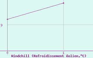 Courbe du refroidissement olien pour Skomvaer Fyr