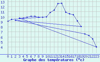 Courbe de tempratures pour Saffr (44)