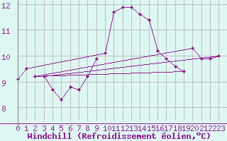 Courbe du refroidissement olien pour Capo Caccia