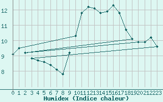 Courbe de l'humidex pour Le Talut - Belle-Ile (56)