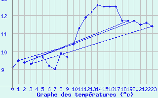 Courbe de tempratures pour Cap Corse (2B)