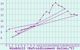 Courbe du refroidissement olien pour Brive-Laroche (19)