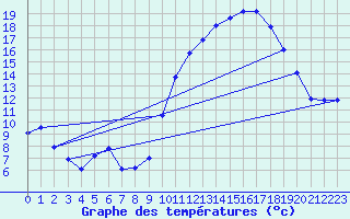 Courbe de tempratures pour Grenoble/St-Etienne-St-Geoirs (38)
