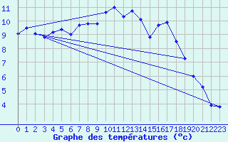 Courbe de tempratures pour Quimper (29)