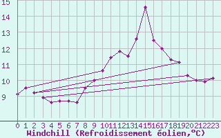 Courbe du refroidissement olien pour Bares