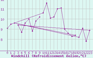 Courbe du refroidissement olien pour Fribourg (All)