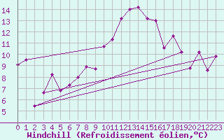 Courbe du refroidissement olien pour Alistro (2B)
