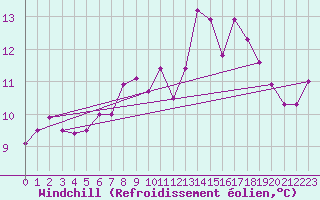 Courbe du refroidissement olien pour Malin Head
