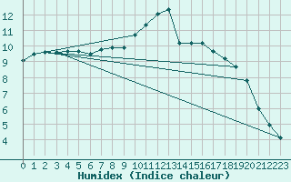 Courbe de l'humidex pour Pontoise - Cormeilles (95)