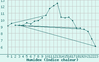 Courbe de l'humidex pour Prestwick Rnas