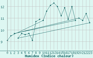Courbe de l'humidex pour Sigmarszell-Zeiserts