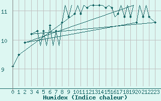 Courbe de l'humidex pour Jersey (UK)