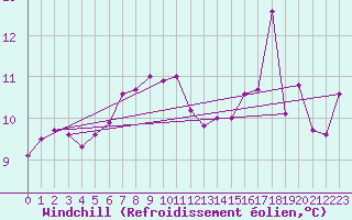 Courbe du refroidissement olien pour la bouée 62149