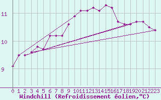 Courbe du refroidissement olien pour Saint-Philbert-de-Grand-Lieu (44)