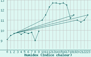 Courbe de l'humidex pour Vitigudino